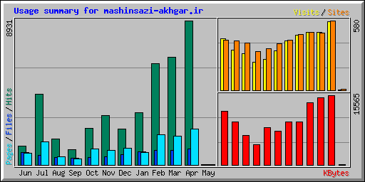 Usage summary for mashinsazi-akhgar.ir
